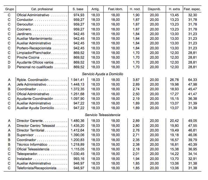 Tablas Salariales Convenio Consultoria 2019 | carfare.me 2019-2020